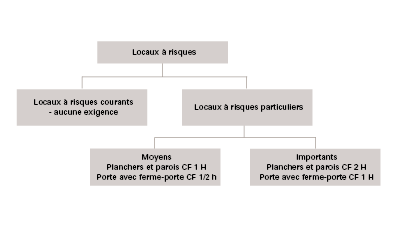 Locaux à rsiques.png